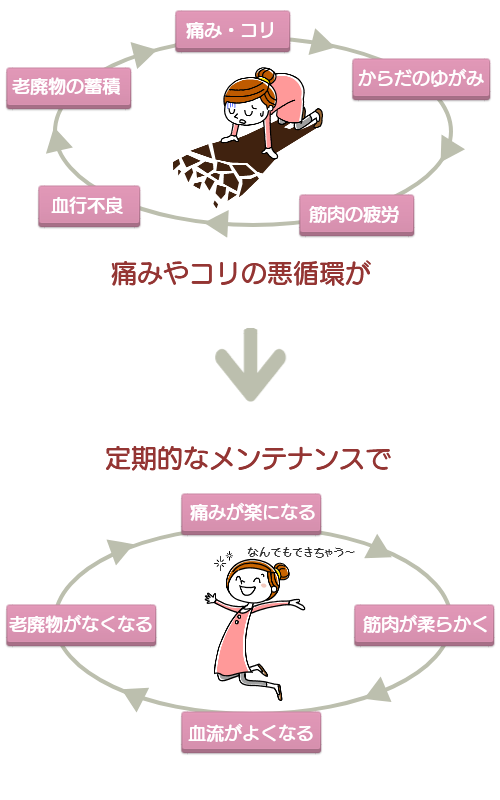 施術案内 なないろ整骨院 施術案内 なないろ整骨院